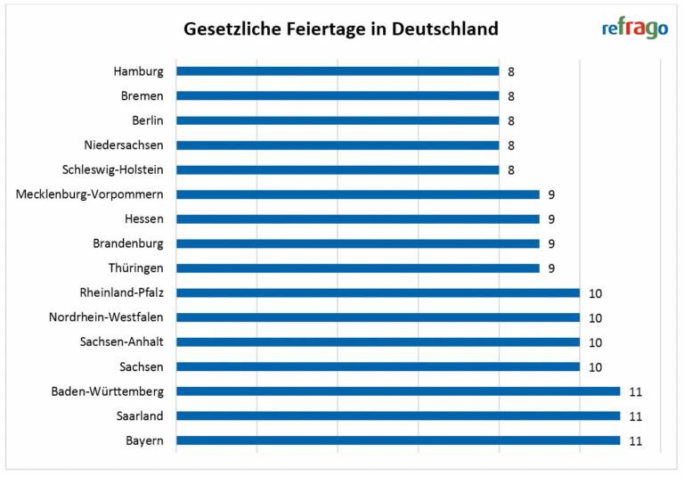 Arbeiten an Feiertagen: Wie sind die gesetzlichen Regelungen bei Feiertagsarbeit und welche ...